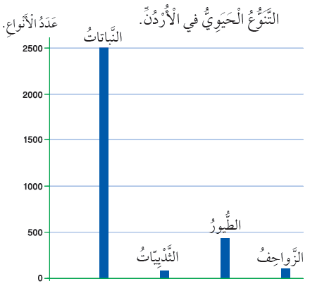 إحصائيات التنوع الحيوي في الأردن